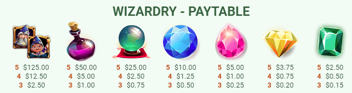 Wizardry $.05 Coin Value Pay Table