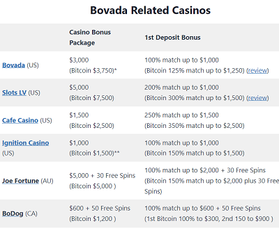 The Bovada Group of Online Casinos