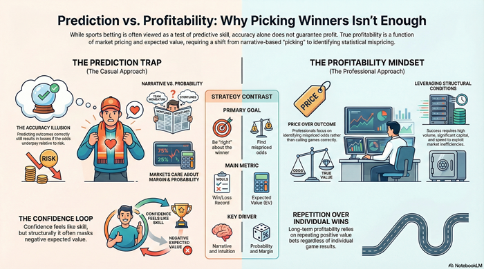Prediction vs Profitability in Sports Betting