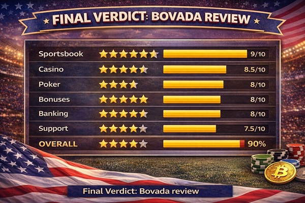 For US players who want a reliable, all-in-one gambling site that actually pays out, Bovada is it and has been operating for over a decade,