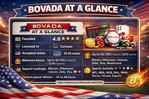 Bovada at a glance — founded 2011, licensed in Curaçao, accepts players from 45 US states, crypto welcome bonus up to $3,750, Bitcoin payouts in 24–48 hours, and betting markets including NFL, NBA, MLB, NHL, MMA, soccer, horses, and esports.
