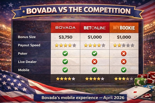 Bovada isn't the only offshore option for US players, so it helps to know how it stacks up against the other main choices.