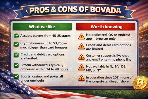 Pros
Accepts players from 45 US states
Crypto bonuses up to $3,750 — much bigger than card bonuses
Bitcoin withdrawals typically processed within 24 to 48 hours
Sports, casino, and poker all under one login
In operation since 2011 — one of the longest-standing offshore sportsbooks