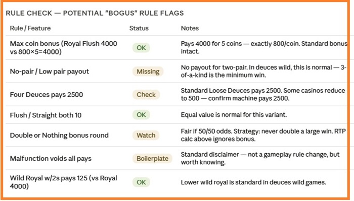 Loose Deuces Video Poker  rulee