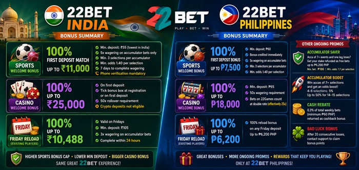 22bet Bonuses for India and Philippines