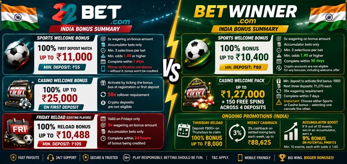 Bonuses for Players from India 22bet vs BetWinner