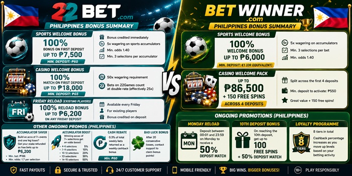 Bonuses for Players from Philippines 22bet vs BetWinner